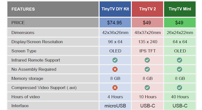 Comparison of TinyCircuits TinyTVs including TinyTV DIY Kit, TinyTV 2, and TinyTV Mini